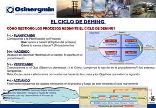 CÓMO GESTIONO LOS PROCESOS MEDIANTE EL CICLO DE DEMING? 1ro.-  PLANIFICANDO Corresponde a la Planificación del Proceso Qué  vamos a hacer? (Objetivo del proceso) Cómo  lo vamos a hacer? (Procedimiento) 2do.-  HACIENDO Después de planificar Hacemos en el campo  lo escrito en el  procedimiento. 3ro.-  VERIFICANDO Comprobamos si el Qué (Objetivos planteados) y el Cómo (cumplimos lo escrito en el procedimiento?) los estamos cumpliendo.  Relación de causa – efecto entre cómo estamos haciendo las cosas y los Objetivos que estamos logrando. 4to.-  ACTUANDO Finalmente realizamos los ajustes necesarios en el proceso y luego de esto empiezo el ciclo nuevamente EL CICLO DE DEMING  De manera tal que estamos haciendo toda la dinámica de  Planificación, Ejecución, Chequeo y Ajuste de manera  permanente y así voy  desarrollando el Proceso de  Mejora Continua. Clientes Parámetros de control del  PROCESO Entradas Salidas Actividad 1 Actividad 2 Actividad 3 RECURSOS :  Humanos- Métodos –  Equipos - Información – Servicios   Retroalimentación INICIO FIN ACTUAR PLANIFICAR CONTROLAR HACER Objetivos y diseño del proceso (procedimiento) implementación  Seguimiento y  medición , verificación Medidas correctores y preventivas Riesgo :  :  Mejora sin implantar Riesgo :  Objetivos sin  procedimiento Riesgo:  Falta de análisis  y resultados Riesgo:  Falta de medidas e indicadores CICLO PDCA 