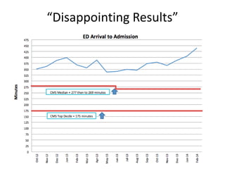 “Disappointing Results”
 