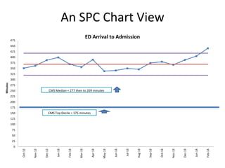 An SPC Chart View
0
25
50
75
100
125
150
175
200
225
250
275
300
325
350
375
400
425
450
475
Oct-12
Nov-12
Dec-12
Jan-13
Feb-13
Mar-13
Apr-13
May-13
Jun-13
Jul-13
Aug-13
Sep-13
Oct-13
Nov-13
Dec-13
Jan-14
Feb-14
Minutes
ED Arrival to Admission
CMS Top Decile = 175 minutes
CMS Median = 277 then to 269 minutes
 