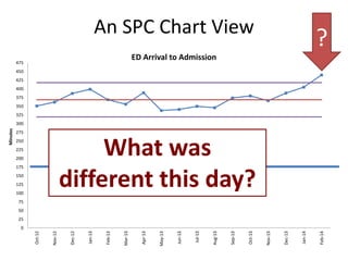 An SPC Chart View
0
25
50
75
100
125
150
175
200
225
250
275
300
325
350
375
400
425
450
475
Oct-12
Nov-12
Dec-12
Jan-13
Feb-13
Mar-13
Apr-13
May-13
Jun-13
Jul-13
Aug-13
Sep-13
Oct-13
Nov-13
Dec-13
Jan-14
Feb-14
Minutes
ED Arrival to Admission
CMS Top Decile = 175 minutes
CMS Median = 277 then to 269 minutes
?
What was
different this day?
 
