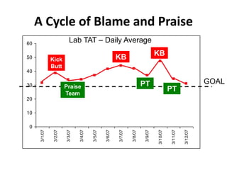 0
10
20
30
40
50
60 3/1/07
3/2/07
3/3/07
3/4/07
3/5/07
3/6/07
3/7/07
3/8/07
3/9/07
3/10/07
3/11/07
3/12/07
A Cycle of Blame and Praise
Kick
Butt
KB
KB
Praise
Team
PT
PT
GOAL
Lab TAT – Daily Average
 