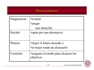 Proceso directivo asegurar el rumbo para alcanzar los objetivos Controlar elegir el futuro deseado y el mejor modo de alcanzarlo Planear optar por una alternativa Decidir evaluar juzgar una situación Diagnosticar 