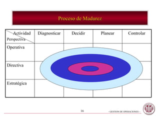 Proceso de Madurez Estratégica Directiva Operativa Controlar Planear Decidir Diagnosticar Actividad Perspectiva 