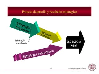 Proceso desarrollo y resultado estratégico Estrategia Deliberada Estrategia Intentada Estrategia no realizada Estrategia emergente Estrategia Real 