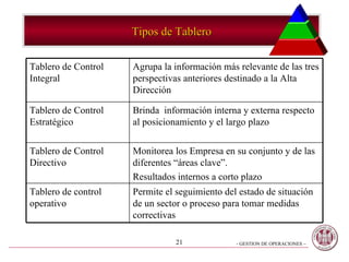 Tipos de Tablero Permite el seguimiento del estado de situación de un sector o proceso para tomar medidas correctivas Tablero de control operativo Monitorea los Empresa en su conjunto y de las diferentes “áreas clave”.  Resultados internos a corto plazo Tablero de Control Directivo Brinda  información interna y externa respecto al posicionamiento y el largo plazo Tablero de Control Estratégico Agrupa la información más relevante de las tres perspectivas anteriores destinado a la Alta Dirección Tablero de Control Integral 