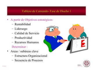 A partir de Objetivos estratégicos Rentabilidad Liderazgo Calidad de Servicio Productividad Recursos Humanos Determinar : Areas / subáreas clave Estructura Organizacional Secuencia de Procesos Tablero de Comando- Fase de Diseño 1 