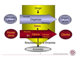 Mercado Laboral Provee dores Clientes Organi zación Personas Organizar Estructura Recursos Operar  Producto / Servicio Dirigir Sobre En Resultados  de la Empresa Accionistas 