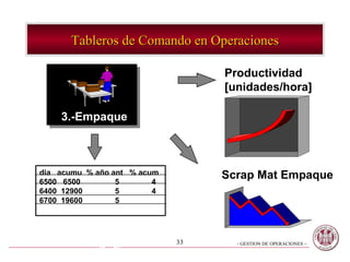Tableros de  Comando en Operaciones 3.-Empaque 3.-Empaque Productividad  [unidades/hora] Scrap Mat Empaque dia  acumu  % año ant  % acum 6500  6500  5  4 6400  12900   5  4 6700  19600   5 