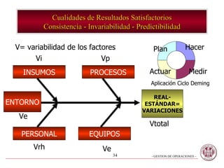 Cualidades de Resultados Satisfactorios Consistencia - Invariabilidad - Predictibilidad REAL- ESTÁNDAR= VARIACIONES INSUMOS PROCESOS EQUIPOS PERSONAL Vi Vp Vrh Ve Vtotal V= variabilidad de los factores Aplicación Ciclo Deming Plan Hacer Medir Actuar ENTORNO Ve 