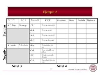 Ejemplo 2 Positivo Negativo Nivel 3 Nivel 4 % producto interior roto C.A. % bajo contenido llenado S.S. % no coincide con folleto C.G. % insatisfacción uso B.M. % devolución A.Vatido % scrap descarga G.D. % scrap transporte N.A. % scrap carga G.B. % scrap manipuleo J.P % scrap N.O.Pino Tendencia Período Meta Resultado F.C.E. Responsable F.C.E. Responsable 