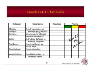 Ejemplo FCE 4 - Distribución RANGOS DE ALARMA 