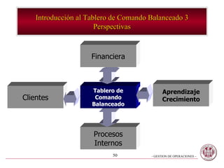 Introducción al Tablero de Comando Balanceado 3 Perspectivas Clientes Procesos Internos Tablero de Comando Balanceado Financiera Aprendizaje Crecimiento 