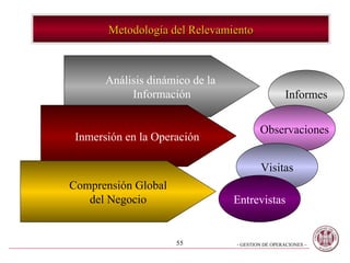 Metodología del Relevamiento Análisis dinámico de la  Información Inmersión en la Operación  Comprensión Global del Negocio Informes Observaciones Visitas Entrevistas 