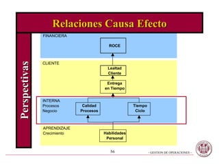 Relaciones Causa Efecto FINANCIERA ROCE CLIENTE Lealtad Cliente Entrega en Tiempo INTERNA Procesos Calidad Tiempo Negocio Procesos Ciclo APRENDIZAJE Crecimiento Habilidades Personal Perspectivas 