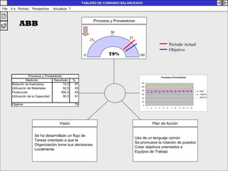 79% Procesos y Proveedores 0 50 100 25 75 Visi ó n 0 50 100 25 75 Plan de Acci ó n 0 50 100 25 75 Periodo Actual Objetivo ABB TABLERO DE COMANDO BALANCEADO File  Ir a  Periodo  Perspectiva  Actualizar  ? Se ha desarrollado un flujo de  Tareas orientado a que la  Organización tome sus decisiones Localmente Uso de un lenguaje común Se promueve la rotación de puestos Crear objetivos orientados a  Equipos de Trabajo 