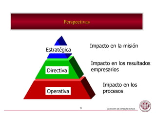 Perspectivas Estratégica  Directiva Operativa Impacto en la misión Impacto en los resultados empresarios Impacto en los procesos 