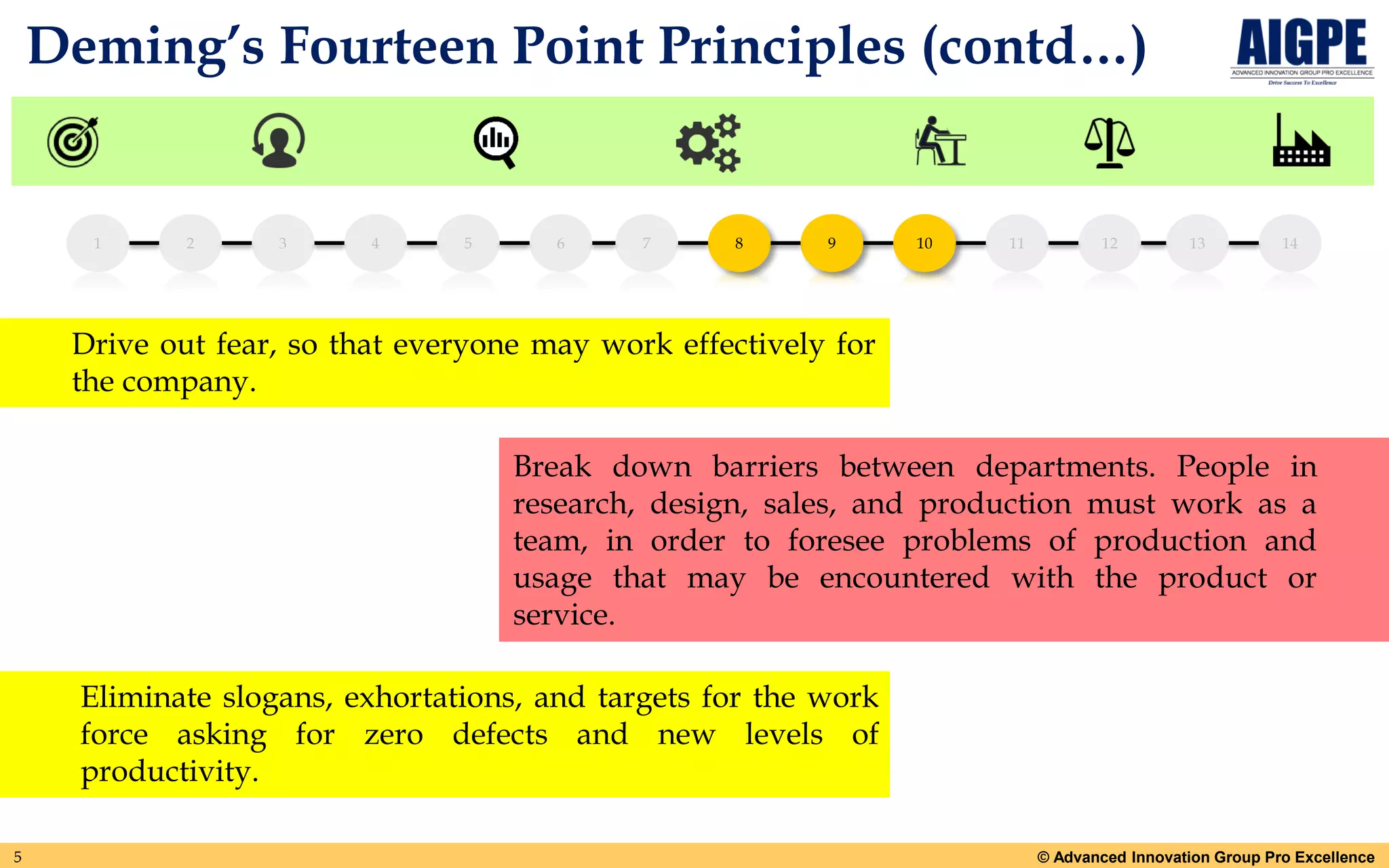 Detail Explanation of Demings 14 Point Principles for Management PPT