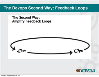 The Devops Second Way: Feedback Loops




Friday, September 28, 12
 