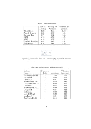 Table 1: Classiﬁcation Results

                           Test Set        Training Set   Validation Set
                           Accuracy         Accuracy        Accuracy
   Model Node                Rate              Rate            Rate
   Neural Networks           0.82              0.86            0.83
   Decision Tree             0.79              0.84            0.85
   SVM                       0.76              0.79            0.78
   MBR                       0.70              0.77            0.72
   Gradient Boosting         0.62              0.62            0.62
   AutoNeural                0.59              0.61            0.60




Figure 1: (a) Taxonomy of Items and Associations [21]; (b) Indirect Association




              Table 2: Decision Tree Model: Variable Importance

   Variable                   Number of                        Validation
   Name                         Rules         Importance      Importance
   CorrNormPrice HL              5               1.00             1.00
   LifeTimeH                     3               0.90             0.82
   CategoryL                     2               0.81             0.78
   StdDevPriceL H0 L1            1               0.48             0.45
   CorrWeeklySales HL            2               0.46             0.52
   LifeTimeL                     2               0.45             0.31
   StdDevPriceH H0 L1            1               0.39             0.23
   CategoryH                     2               0.37             0.24
   EndWeekL                      2               0.33             0.32
   MerchSubGrpH                  1               0.23             0.18
   MaxPriceH                     1               0.21             0.00
   AvgPriceL H1 L0               1               0.18             0.19




                                      30
 