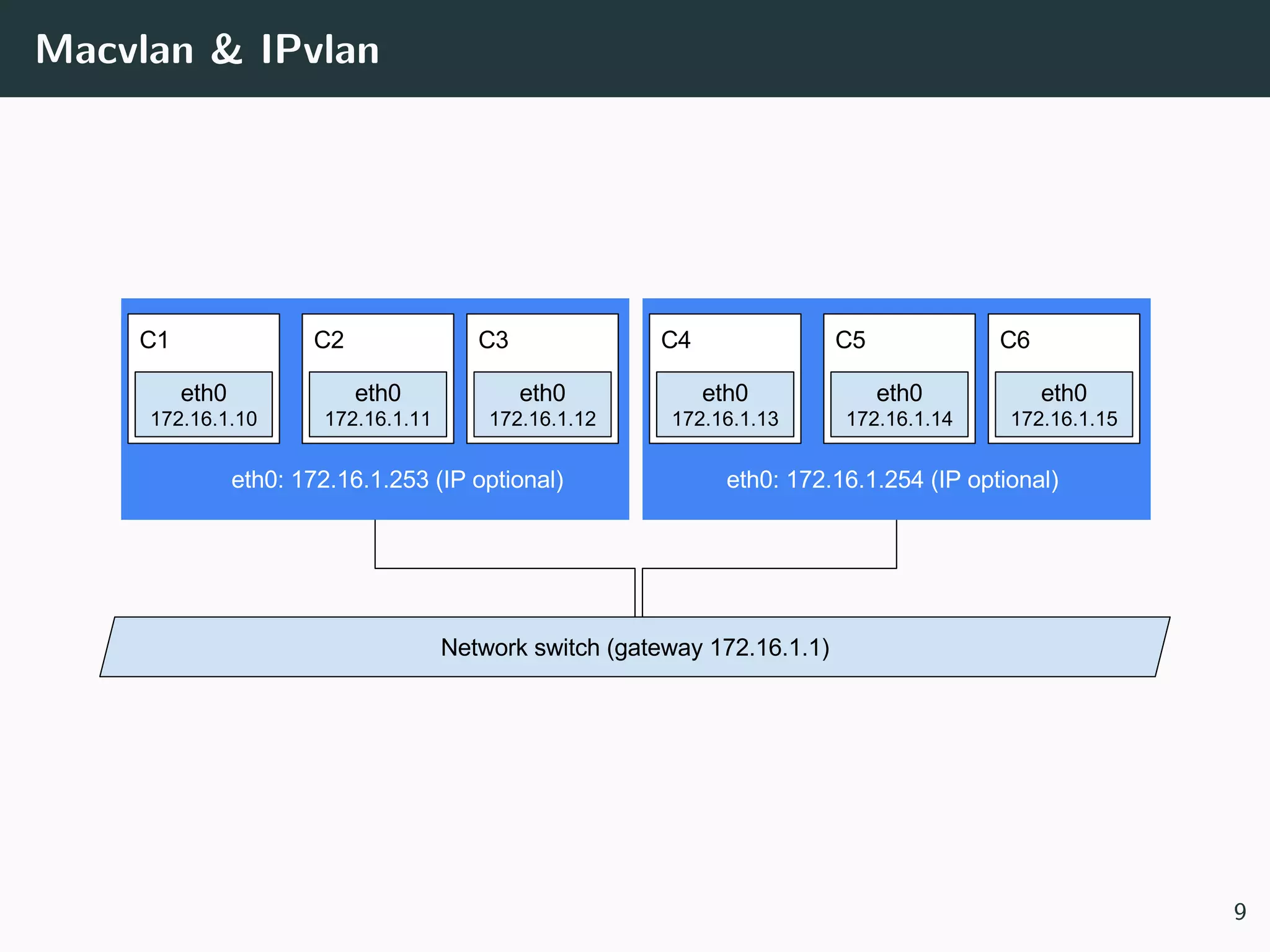 Macvlan & IPvlan
9
 