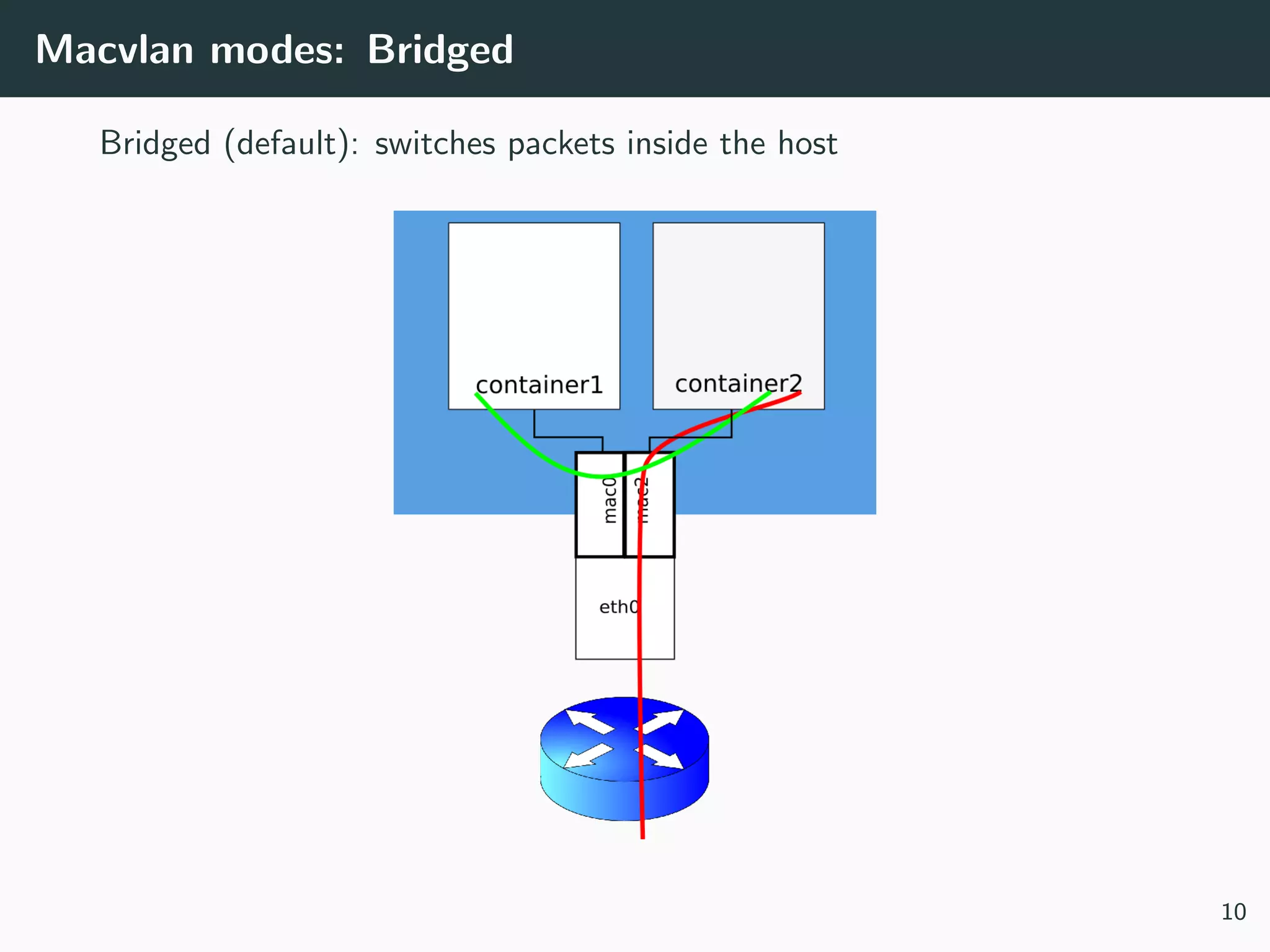 Macvlan modes: Bridged
Bridged (default): switches packets inside the host
10
 