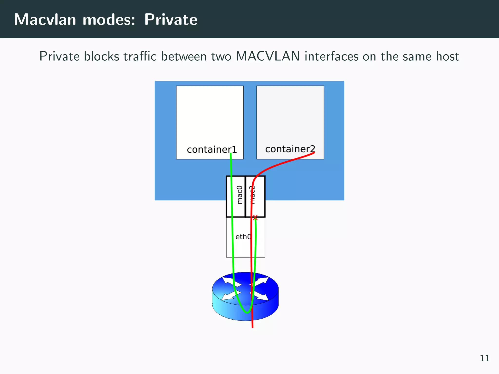 Macvlan modes: Private
Private blocks traﬃc between two MACVLAN interfaces on the same host
11
 