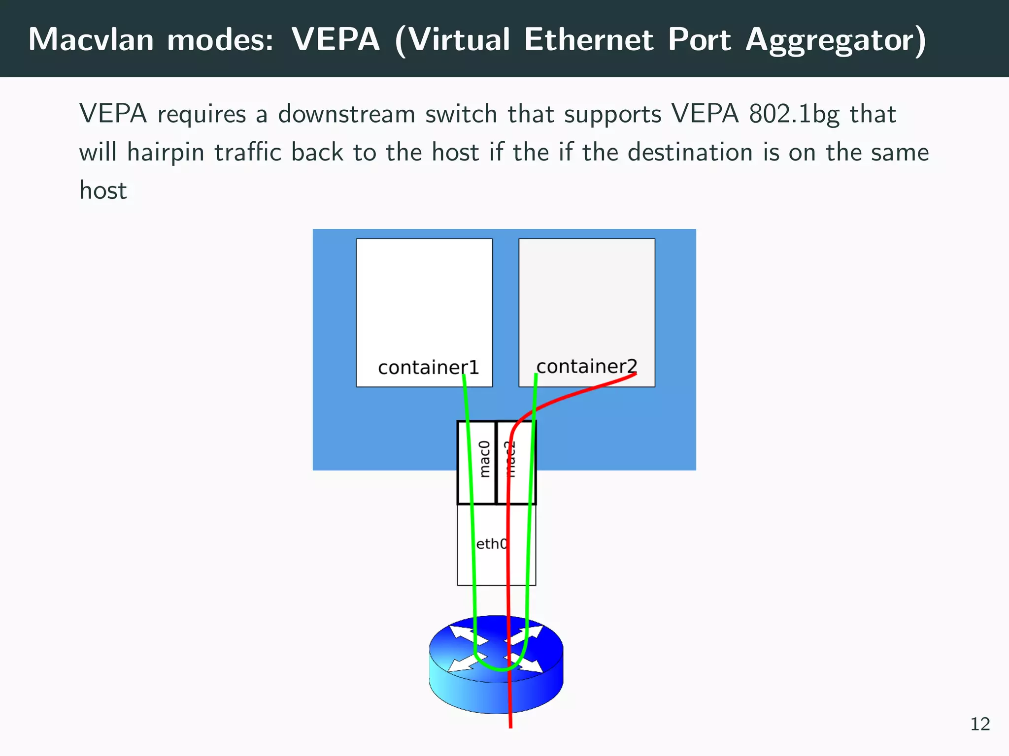 Macvlan modes: VEPA (Virtual Ethernet Port Aggregator)
VEPA requires a downstream switch that supports VEPA 802.1bg that
will hairpin traﬃc back to the host if the if the destination is on the same
host
12
 