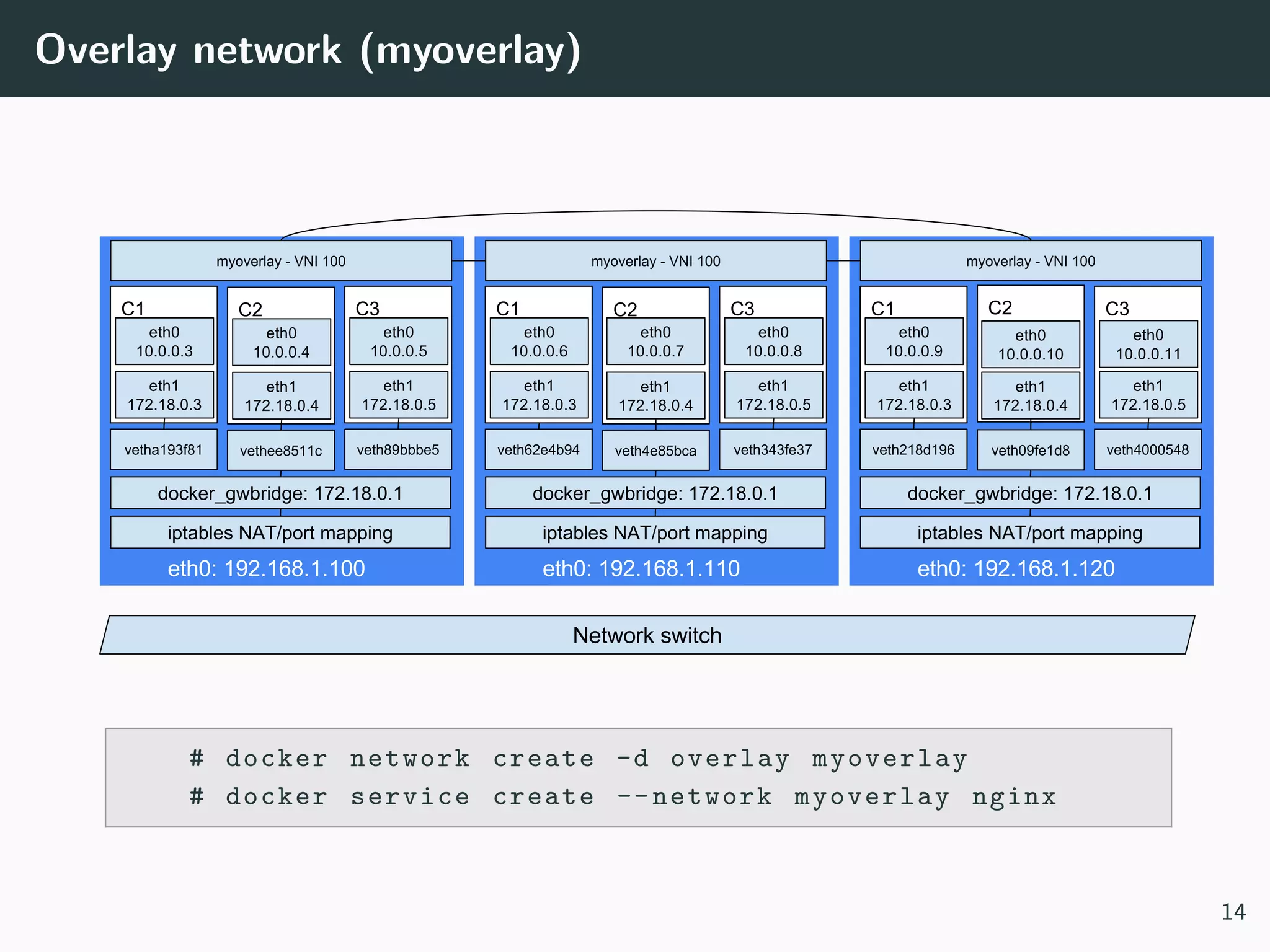 Overlay network (myoverlay)
# docker network create -d overlay myoverlay
# docker service create --network myoverlay nginx
14
 