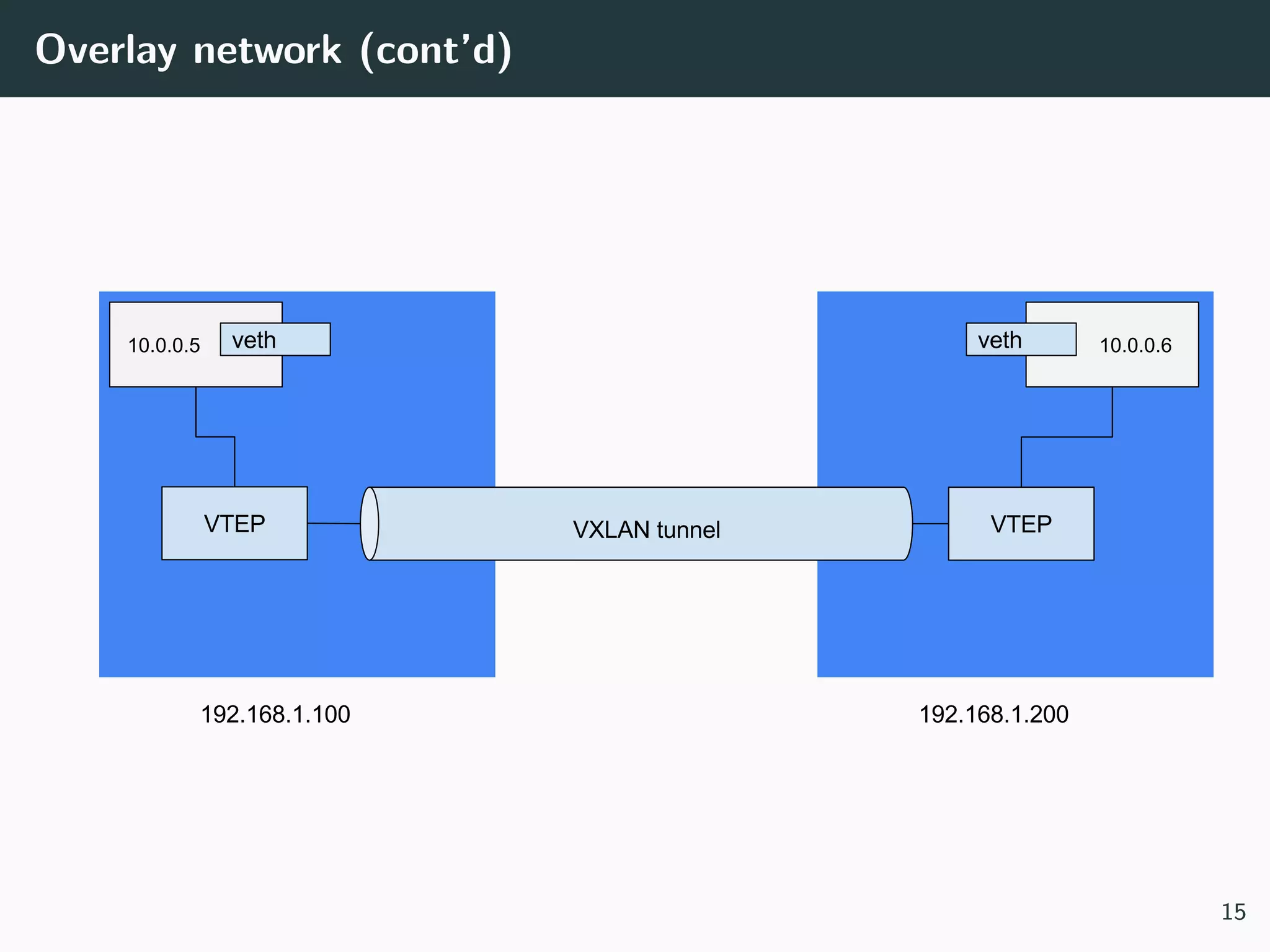 Overlay network (cont’d)
15
 