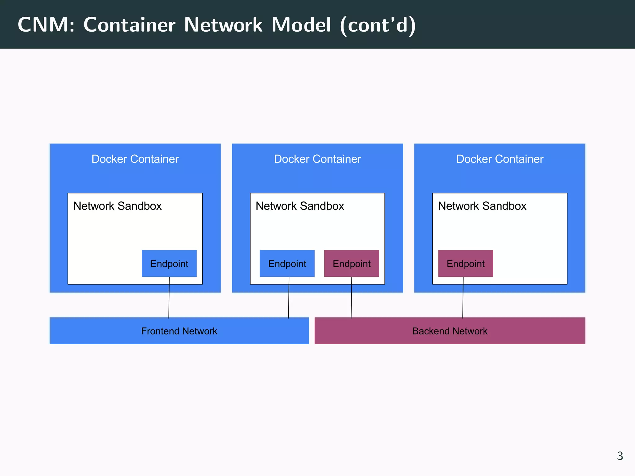 CNM: Container Network Model (cont’d)
3
 