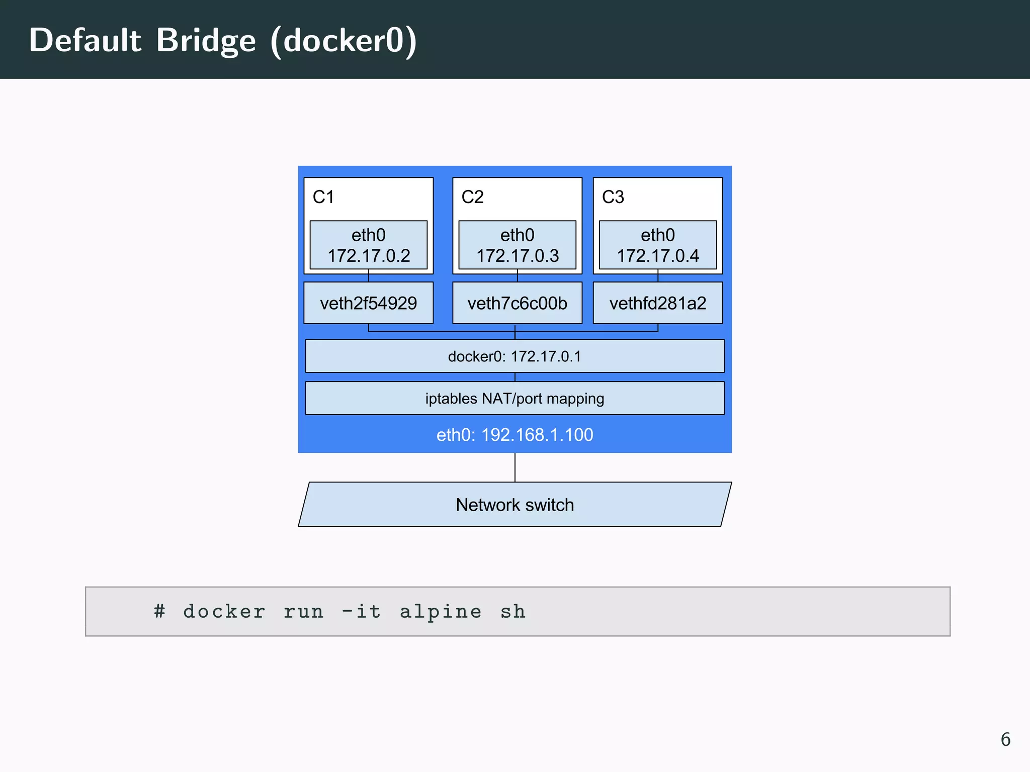 Default Bridge (docker0)
# docker run -it alpine sh
6
 