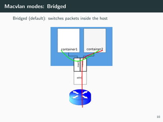 Macvlan modes: Bridged
Bridged (default): switches packets inside the host
10
 