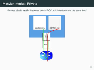 Macvlan modes: Private
Private blocks traﬃc between two MACVLAN interfaces on the same host
11
 