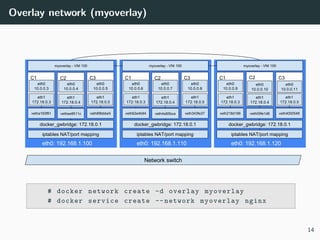 Overlay network (myoverlay)
# docker network create -d overlay myoverlay
# docker service create --network myoverlay nginx
14
 