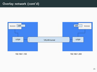 Overlay network (cont’d)
15
 