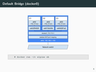 Default Bridge (docker0)
# docker run -it alpine sh
6
 
