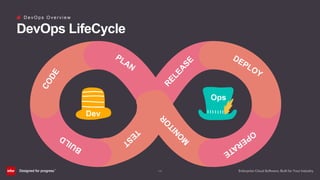 (10)
D e v O p s O v e r v i e w
DevOps LifeCycle
CODE PLAN
BUILD
RELEASE
DEPLOY
OPERATE
Dev
Ops
TEST
M
O
N
ITO
R
 