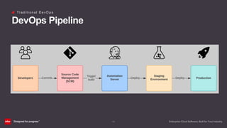 (14)
Tr a d i t i o n a l D e v O p s
DevOps Pipeline
 