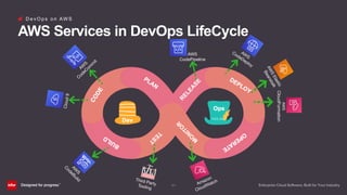 (21)
D e v O p s o n AW S
AWS Services in DevOps LifeCycle
AW
S
CodeDeploy
AW
S
C
odeBuild
AW
S
CodeCom
m
it
Cloud9
Amazon
CloudWatchThird PartyTooling
AWSElastic
Beanstalk
AWS
CodePipeline
AWS
CloudFormation
 
