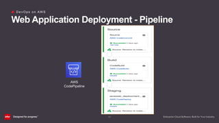 (23)
D e v O p s o n AW S
Web Application Deployment - Pipeline
AWS
CodePipeline
 