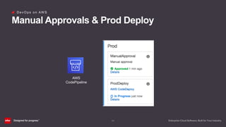 (24)
D e v O p s o n AW S
Manual Approvals & Prod Deploy
AWS
CodePipeline
 
