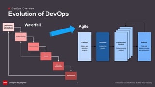 (6)
D e v O p s O v e r v i e w
Evolution of DevOps
Waterfall Agile
 