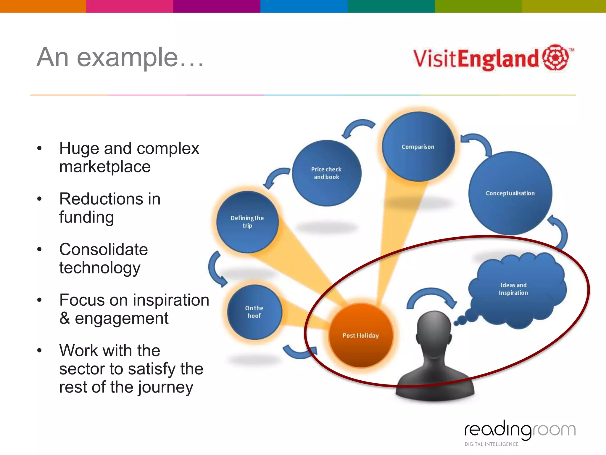 An example…?
• Huge and complex
marketplace
• Reductions in
funding
• Consolidate
technology
• Focus on inspiration
& engagement
• Work with the
sector to satisfy the
rest of the journey

 