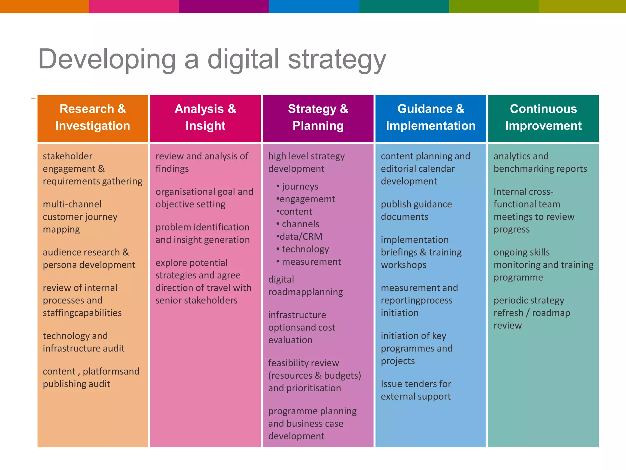 Developing a digital strategy
Research &
Investigation
stakeholder
engagement &
requirements gathering
multi-channel
customer journey
mapping
audience research &
persona development
review of internal
processes and
staffingcapabilities
technology and
infrastructure audit
content , platformsand
publishing audit

Analysis &
Insight
review and analysis of
findings
organisational goal and
objective setting
problem identification
and insight generation
explore potential
strategies and agree
direction of travel with
senior stakeholders

Strategy &
Planning
high level strategy
development
• journeys
•engagememt
•content
• channels
•data/CRM
• technology
• measurement
digital
roadmapplanning
infrastructure
optionsand cost
evaluation
feasibility review
(resources & budgets)
and prioritisation
programme planning
and business case
development

Guidance &
Implementation
content planning and
editorial calendar
development
publish guidance
documents

implementation
briefings & training
workshops
measurement and
reportingprocess
initiation
initiation of key
programmes and
projects
Issue tenders for
external support

Continuous
Improvement
analytics and
benchmarking reports
Internal crossfunctional team
meetings to review
progress
ongoing skills
monitoring and training
programme
periodic strategy
refresh / roadmap
review

 