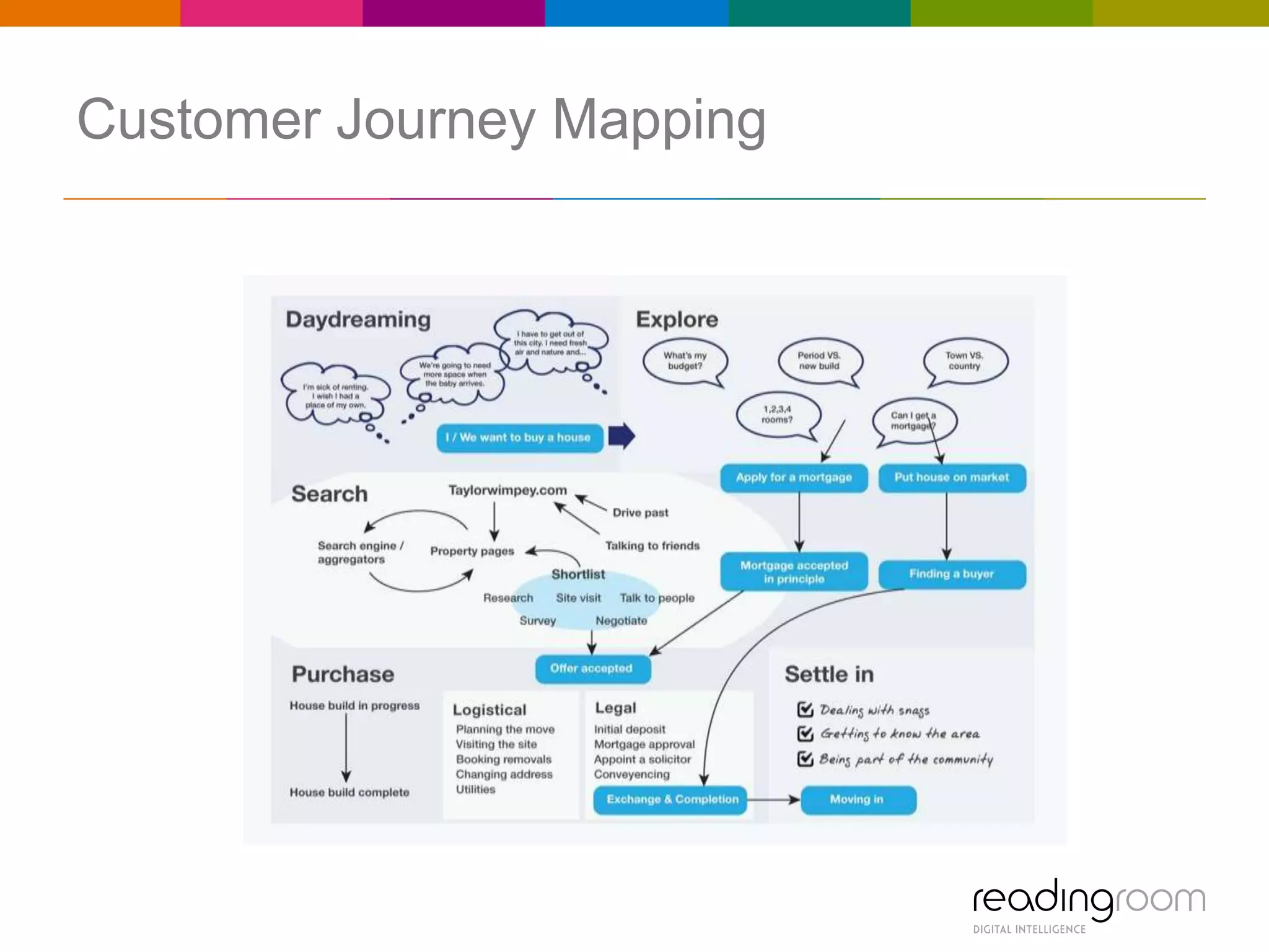 Customer Journey Mapping

 