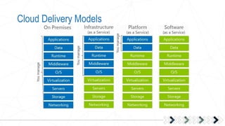 Cloud Delivery Models
 
