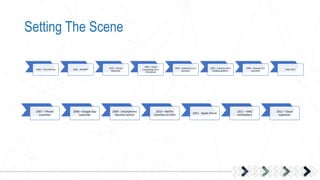 Setting The Scene
2007 – iPhone
Launches
2008 – Google App
Launches
2009 - Smartphones
become normal
2010 – NetFlix
Launches on AWS
2011 - Apple iCloud
2011 – AWS
marketplace
2012 – Cloud
explosion
1950 – Time Sharing 1960 - ARPANET
1970 – Virtual
Machines
1990 – Cloud
Computing Term
Introduced
1999 – Salesforce.com
launches
2002 – Amazon starts
building platform
2006 – Amazon EC2
Launches
2007-2017
 