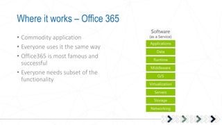 Where it works – Office 365
• Commodity application
• Everyone uses it the same way
• Office365 is most famous and
successful
• Everyone needs subset of the
functionality
 