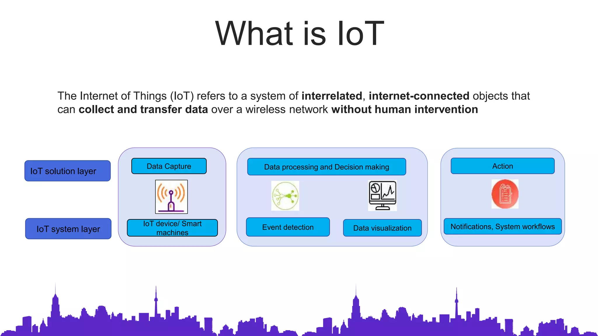 What is IoT
IoT system layer
IoT device/ Smart
machines
Data Capture
Data visualization
IoT solution layer
Notifications, System workflows
Data processing and Decision making
Event detection
Action
The Internet of Things (IoT) refers to a system of interrelated, internet-connected objects that
can collect and transfer data over a wireless network without human intervention
