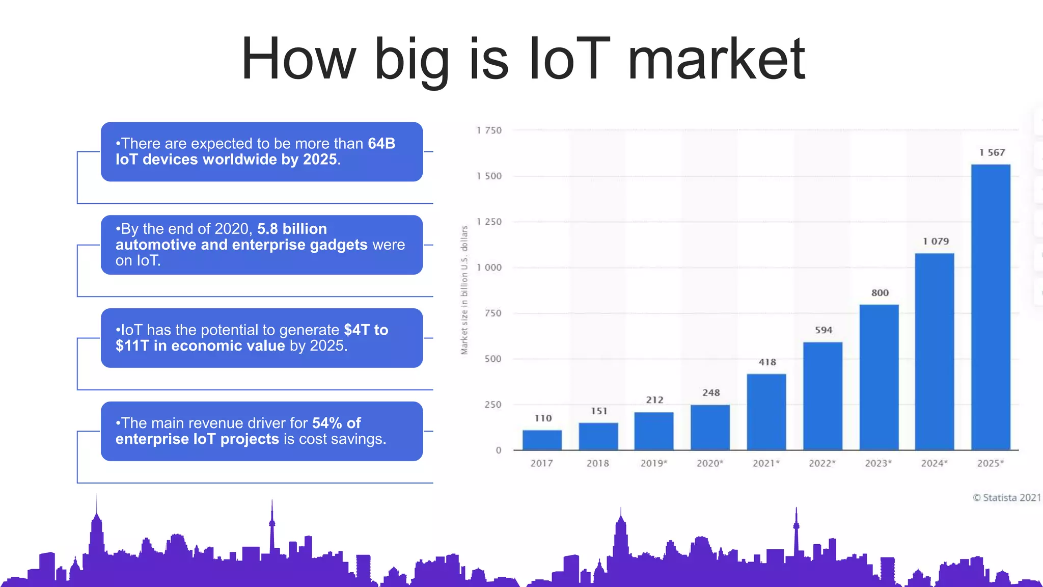How big is IoT market
•There are expected to be more than 64B
IoT devices worldwide by 2025.
•By the end of 2020, 5.8 billion
automotive and enterprise gadgets wеre
on IoT.
•IoT has the potential to generate $4T to
$11T in economic value by 2025.
•The main revenue driver for 54% of
enterprise IoT projects is cost savings.